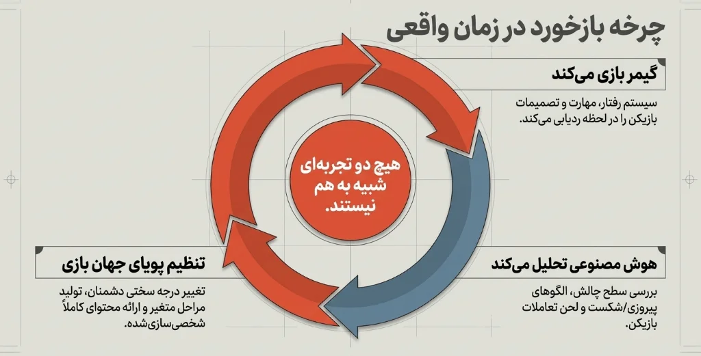 چرخه بازخورد هوش مصنوعی برای تنظیم پویای تجربه بازی